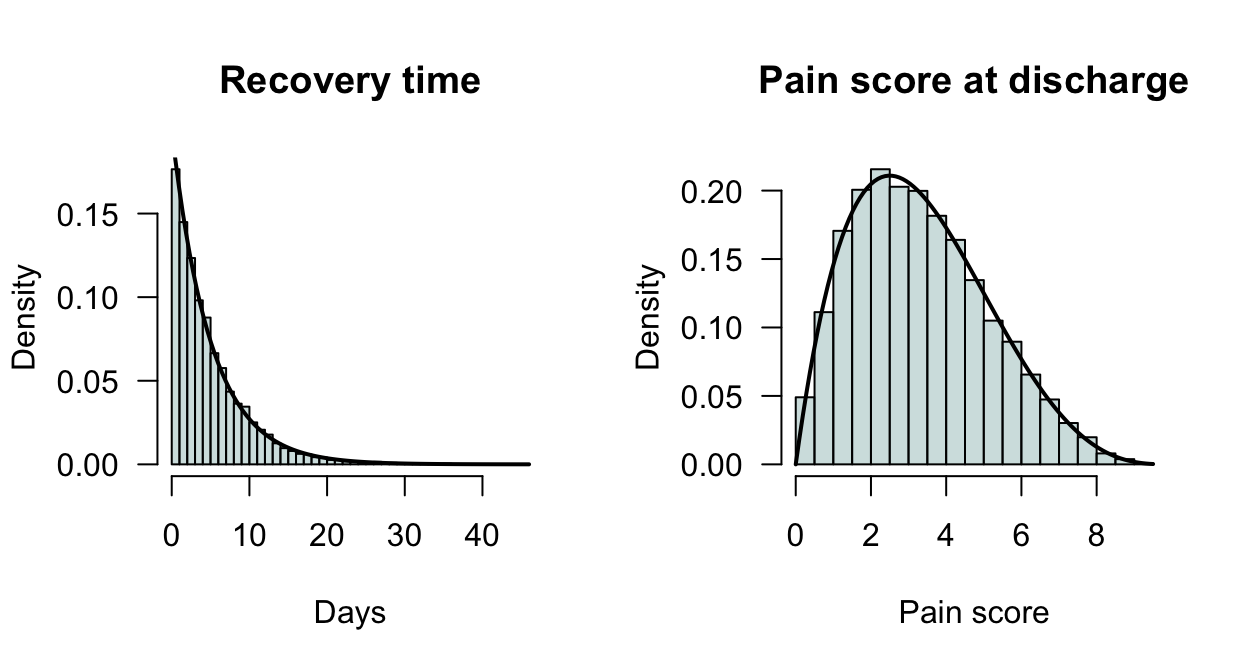 The empirical probability density function of simulated recovery times (left) and pain scores at discharge (right). The theoretical exponential density is overlaid on the left panel.