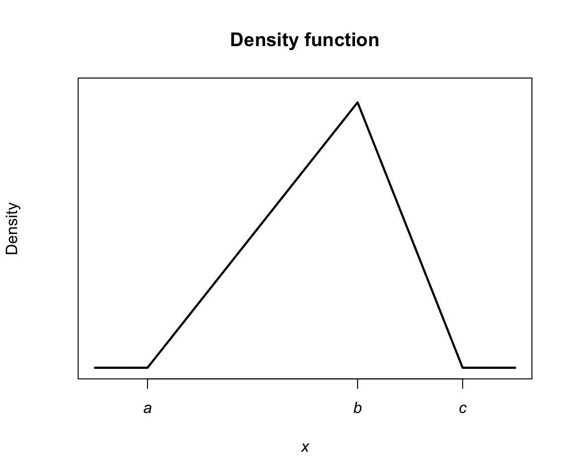 A triangular distribution.