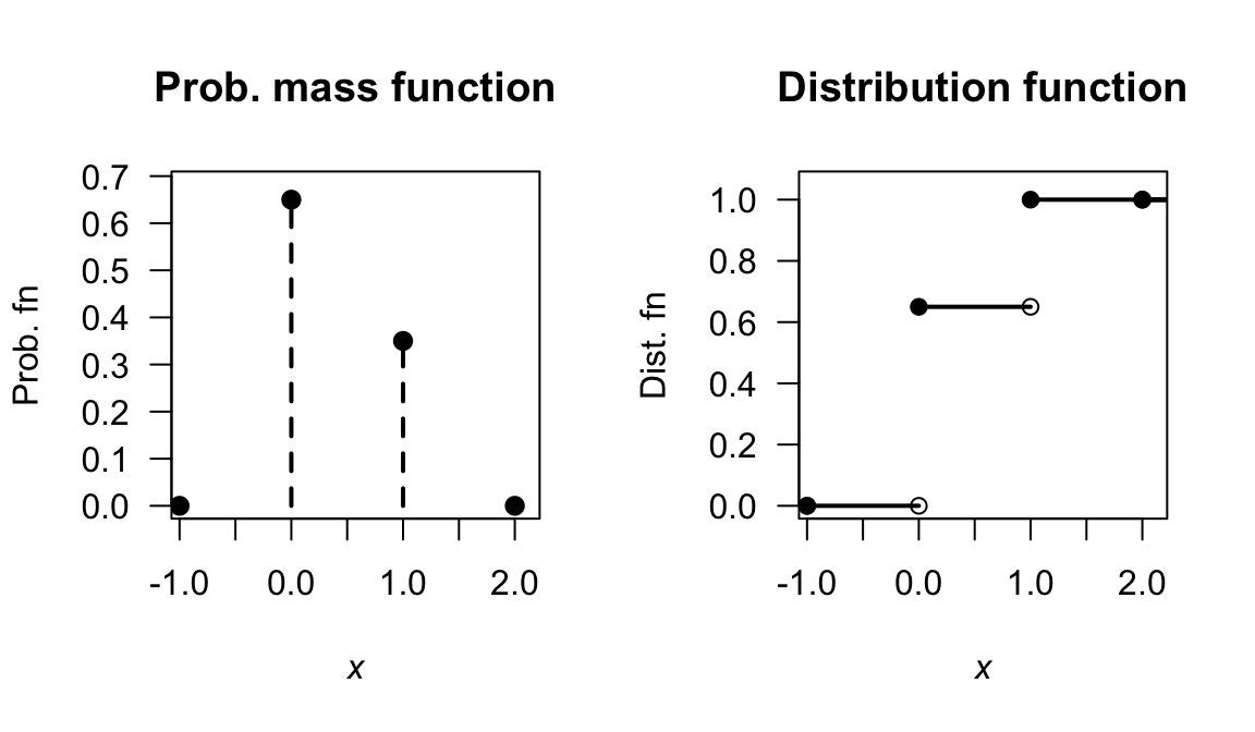 The probability function for the Bernoulli distribution $\text{Bernoulli}(p = 0.35)$.