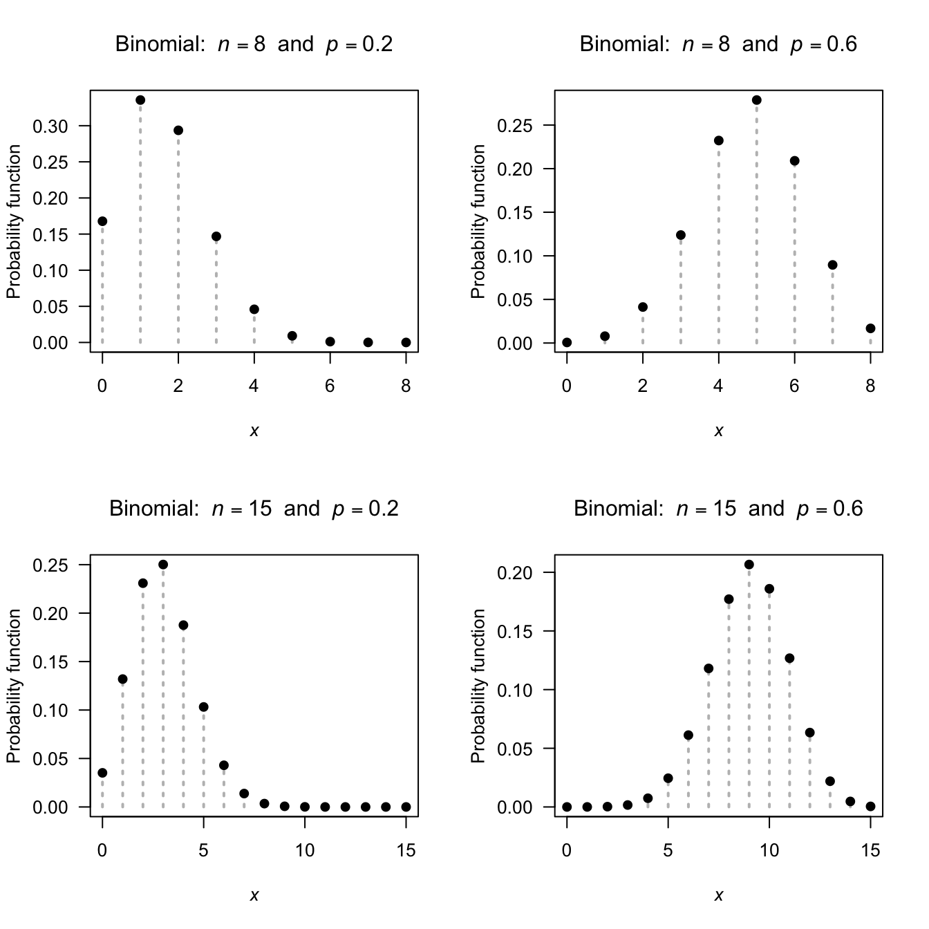 The probability function for the binomial distribution for various values of\ $p$ and\ $n$.