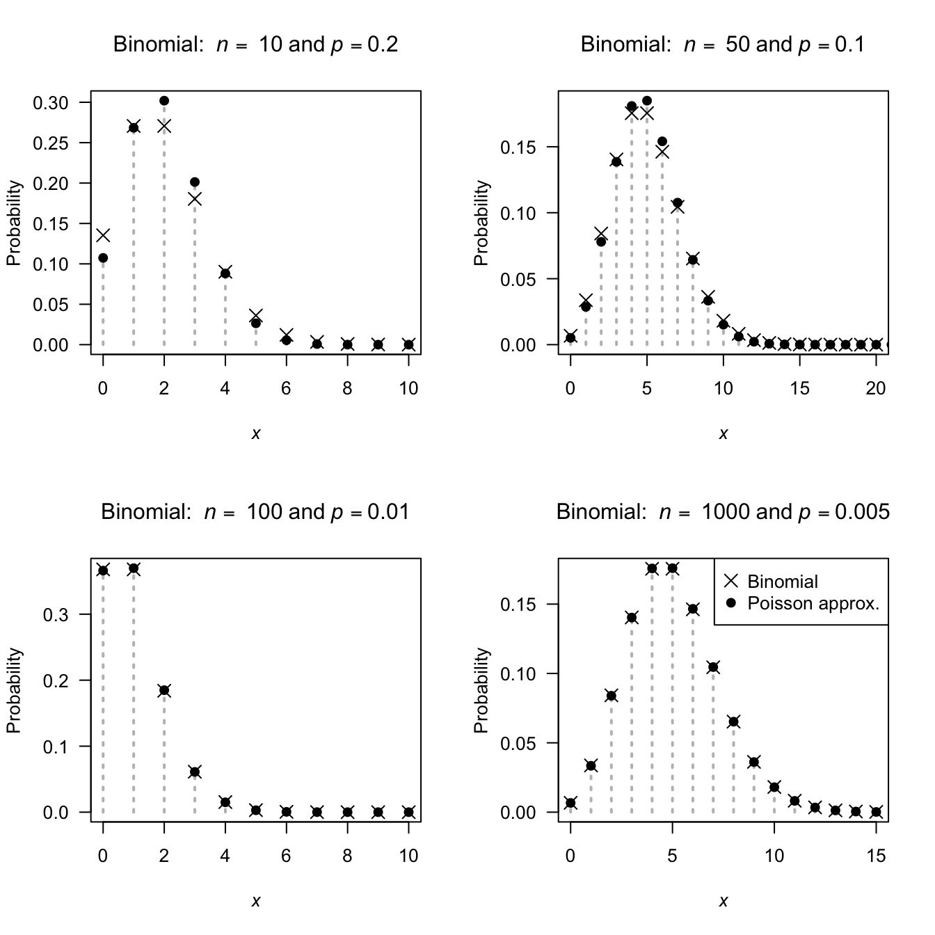 The Poisson distribution is an excellent approximation to the binomial distribution when $p$ is small and $n$ is large. The binomial probability function is shown using empty circles; the Poisson probability function using crosses.