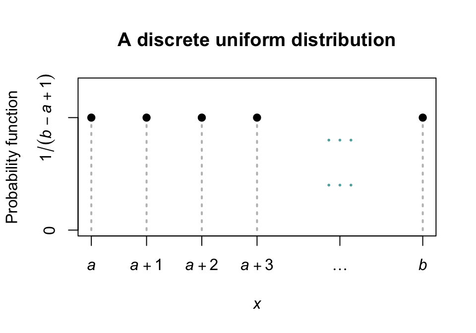 The probability function for the discrete uniform distribution $\text{Unif}(a, b)$.