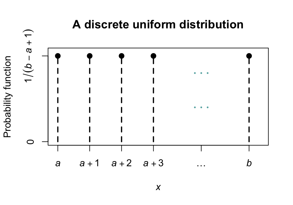 The probability function for the discrete uniform distribution $\text{Uniform}(a, b)$.
