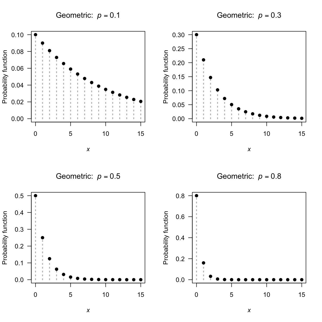 The probability function for the geometric distribution for $p = 0.1$, $0.3$, $0.5$ and $0.8$.