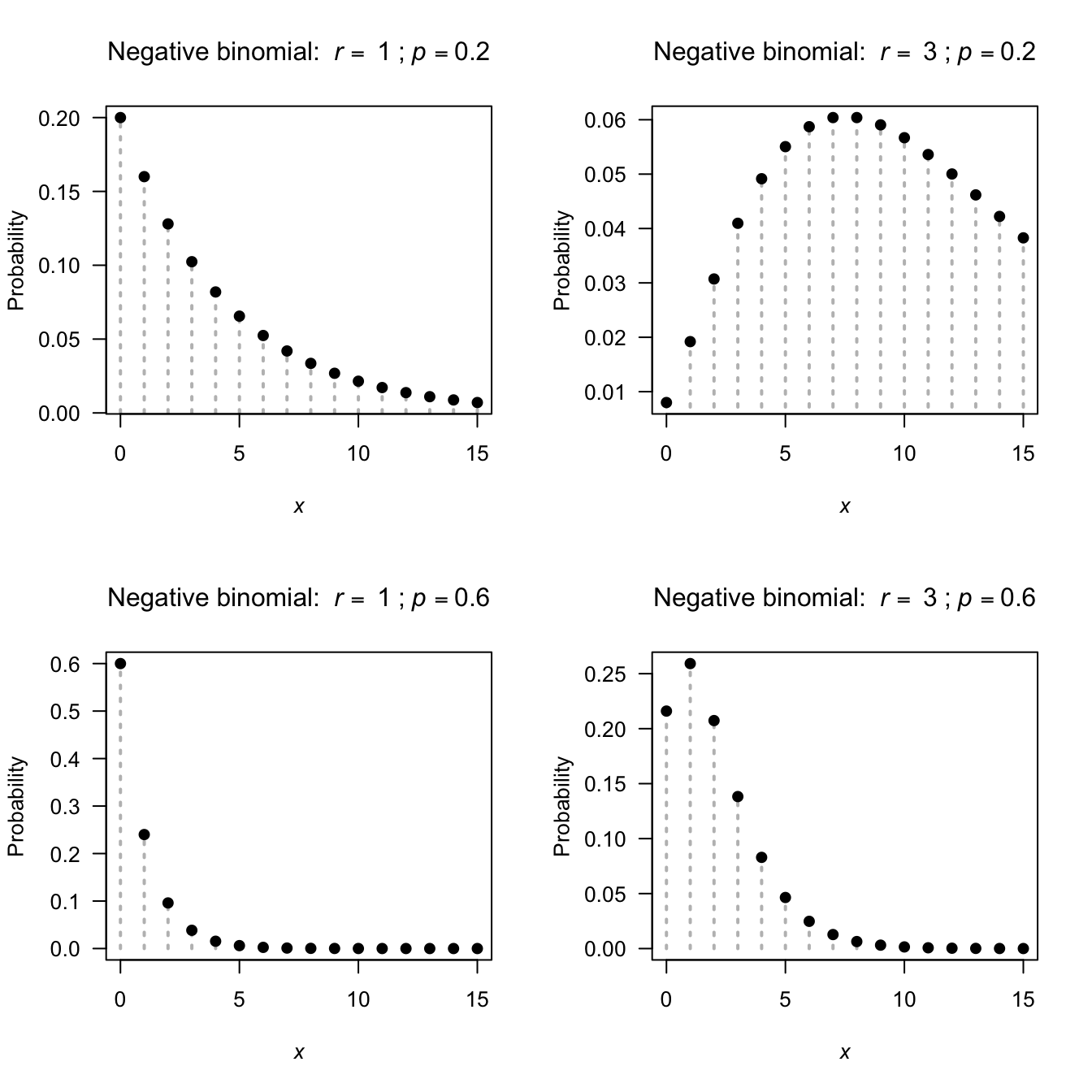 The probability function for the negative binomial distribution for $p = 0.2$ and $0.7$ and $r = 1$ and $r = 3$.