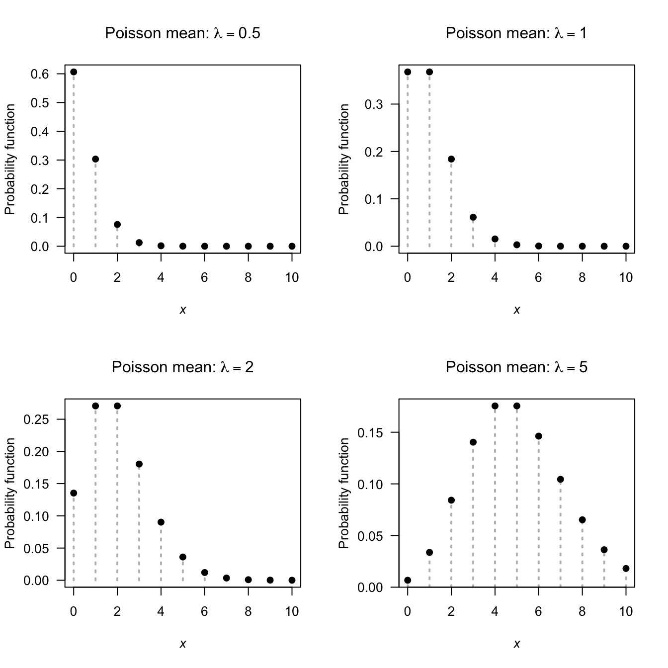 The probability function for the Poisson distribution for various values of $\lambda$.