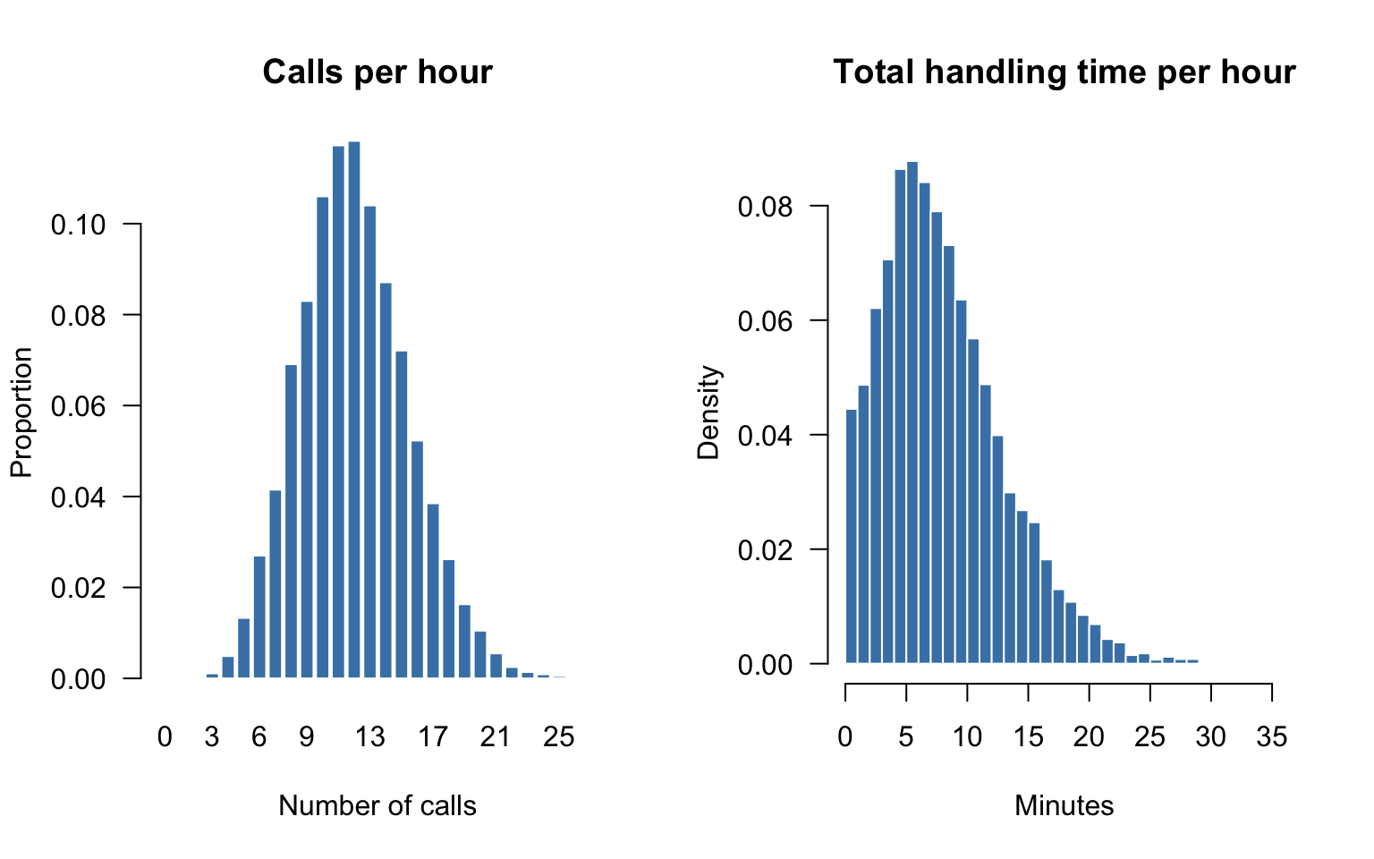 Empirical probability mass functions from the call-center modelling. Left: the number of calls per hours. Right: the handling time per hour.