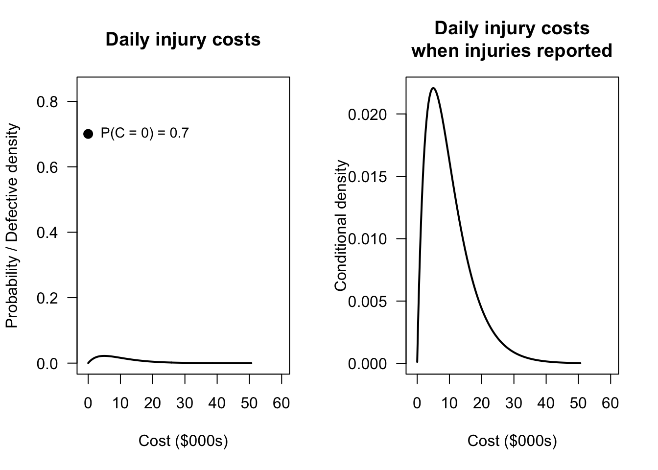 Distribution of daily injury costs. The point shows the probability mass at zero (injury-free days); the histogram shows the distribution of costs on injury days, scaled by $(1-p)$.