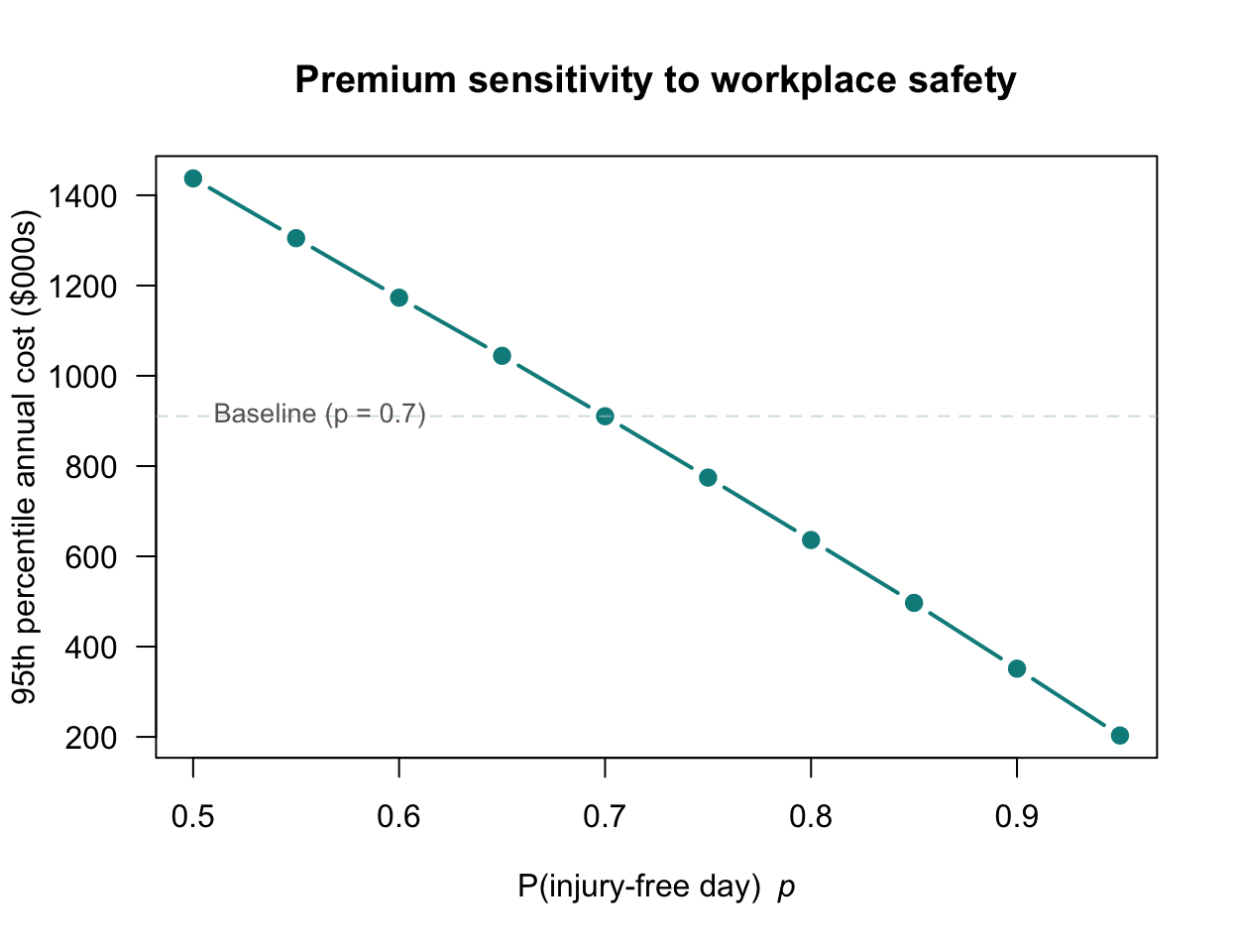 The 95th percentile of annual costs as a function of the probability of an injury-free day $p$. As the workplace becomes safer (larger $p$), the required premium falls.