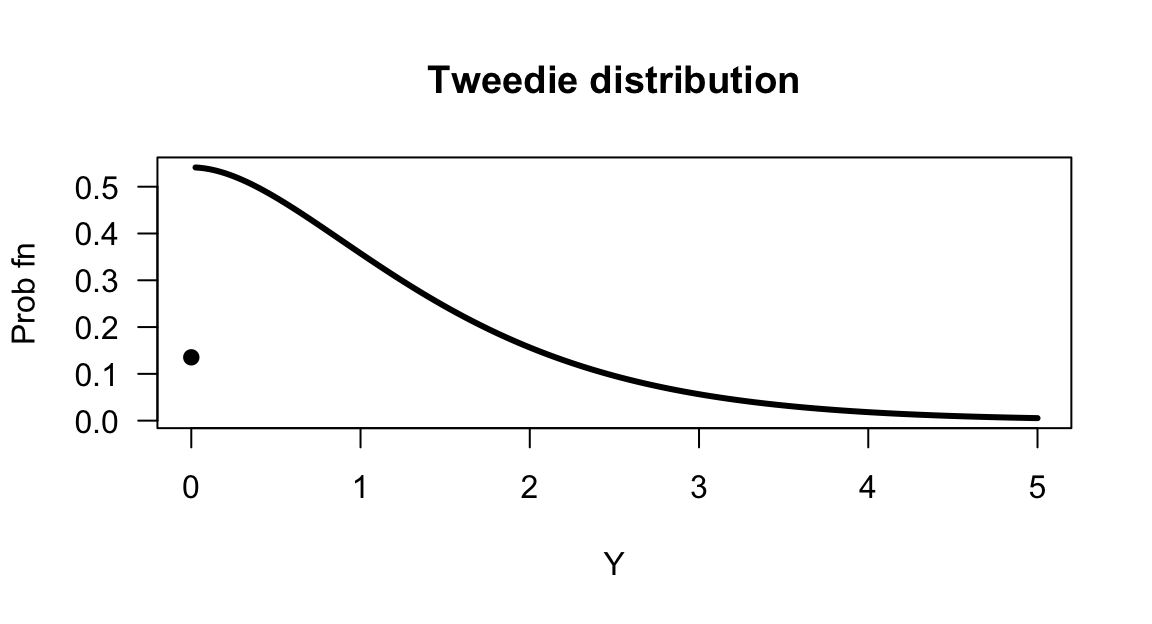 A compound Poisson--gamma distribution.
