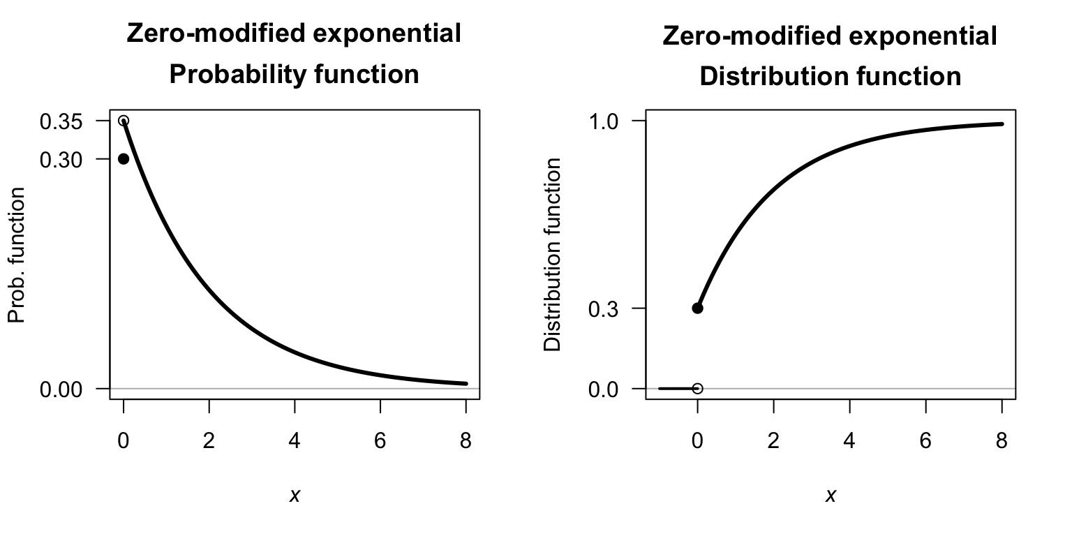 Zero-modified distributions, showing an exponential distribution for the continuous component.