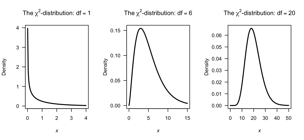 Some $\chi^2$-distributions.