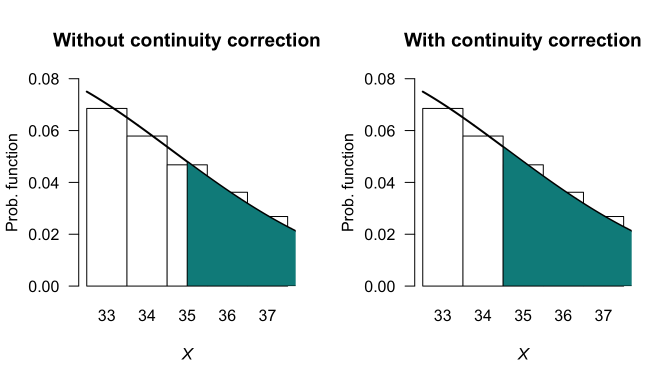 The normal distribution approximating the binomial distribution when $n = 100$, $p = 0.3$ and finding the probability that $X > 35$.
