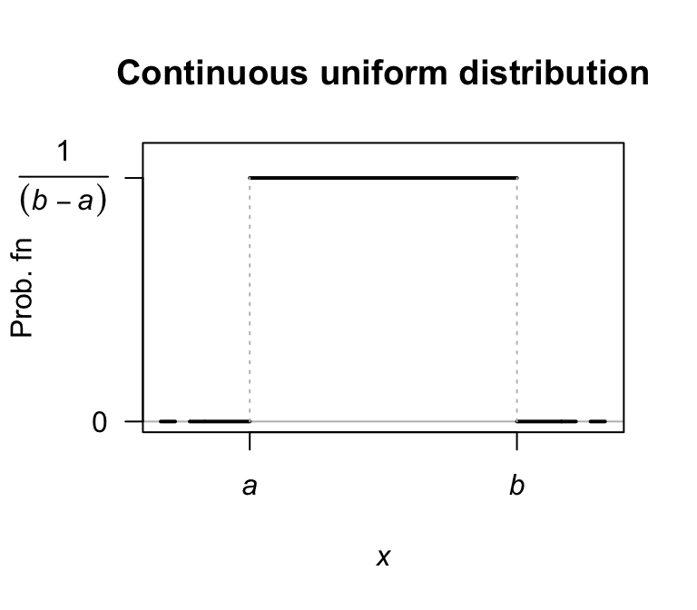 The PDF for a continuous uniform distribution $U(a,b)$.