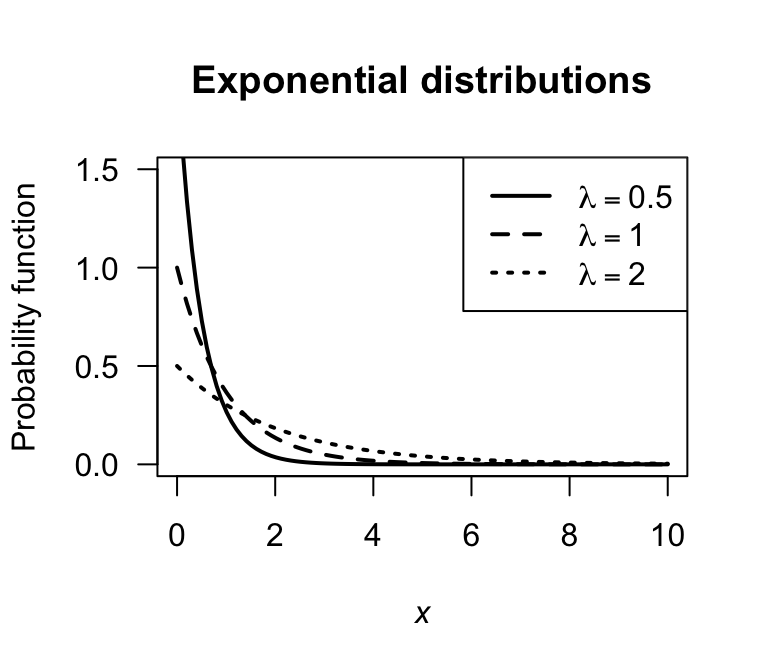 Exponential distributions for various values of the rate parameter $\lambda = 1/\beta$.