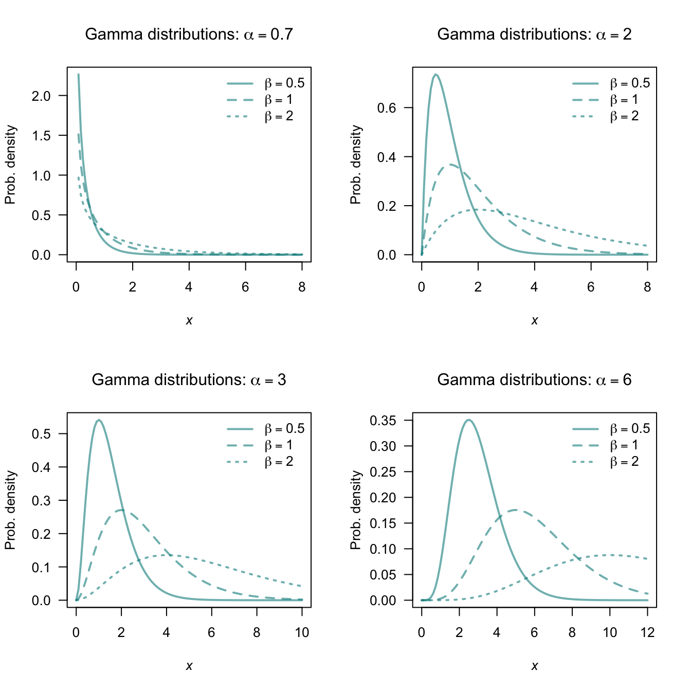 The PDF of a gamma distribution for various values of $\alpha$ and $\beta$.