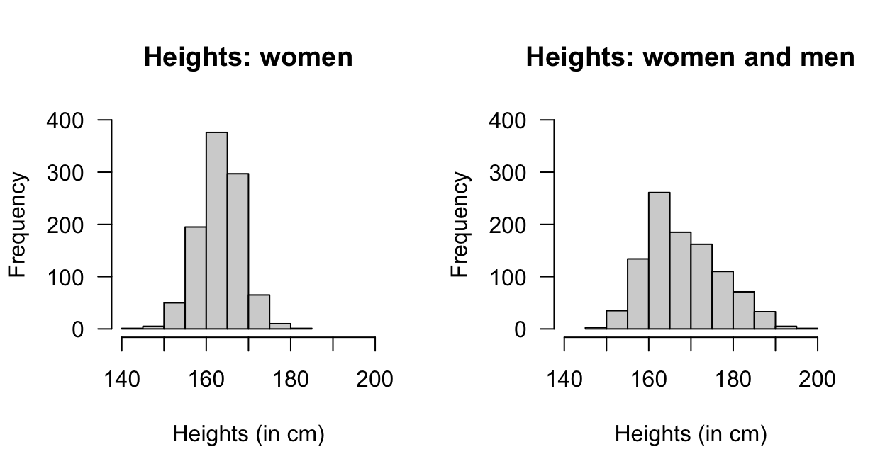 The distribution of heights of women (left panel) and men and women combined (right panel).