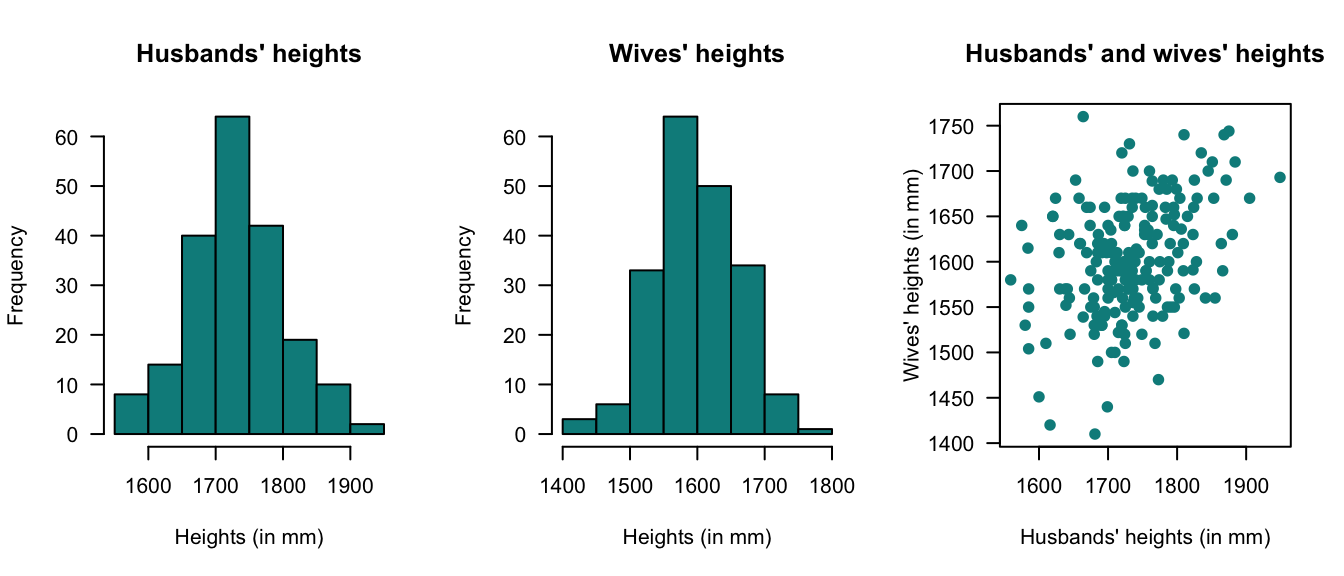 Plots of the heights data.