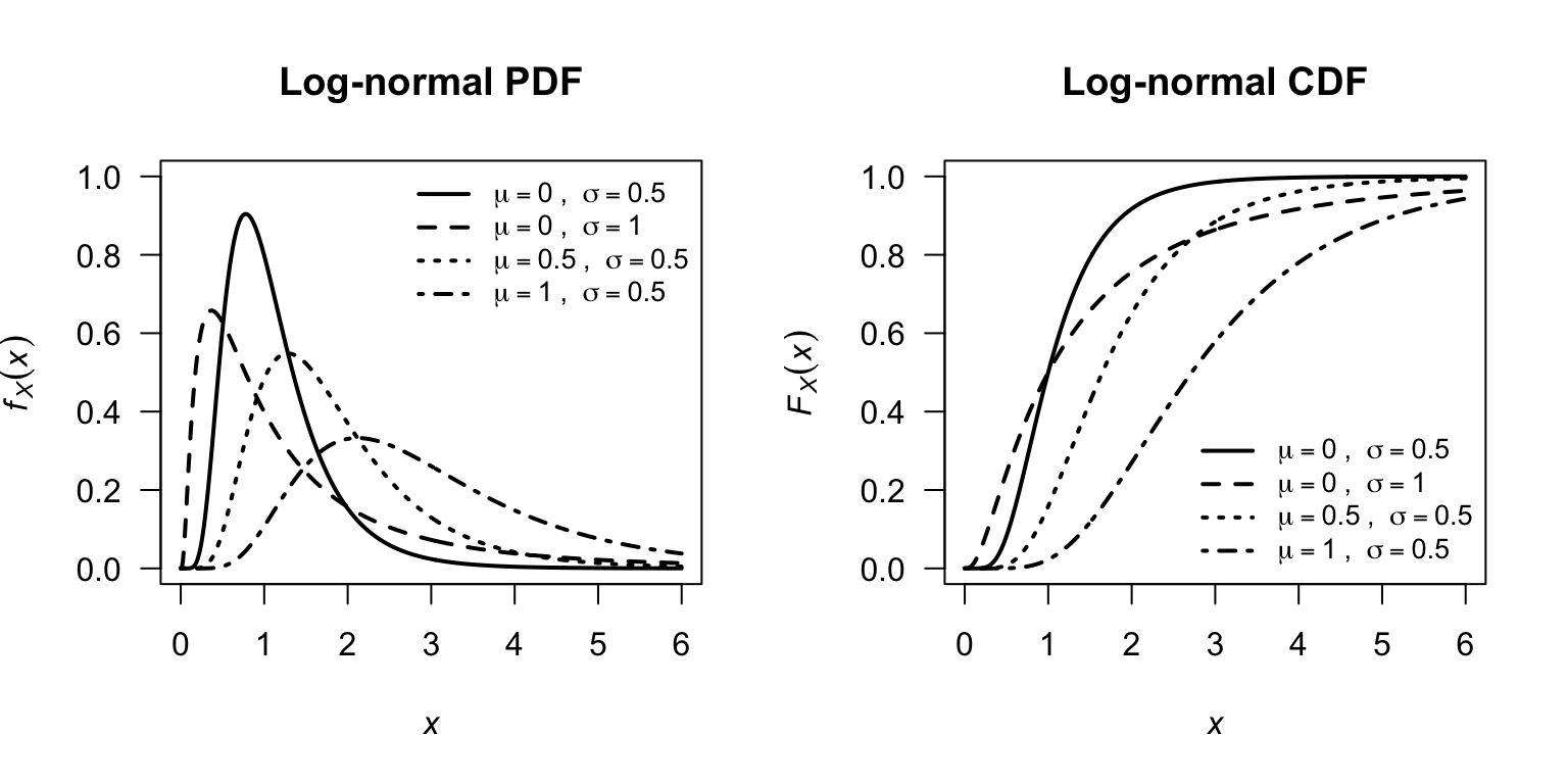 Log-normal PDFs (left) and CDFs (right) for selected parameter combinations.