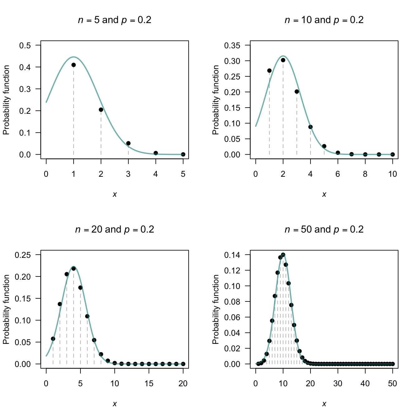 The normal distribution approximating a binomial distribution. The guidelines suggest the approximation should be good when $np \ge 5$ and $n (1 - p) \ge 5$; this is evident from the pictures. In the top row, a significant amount of the approximating normal distribution even appears when $Y < 0$.