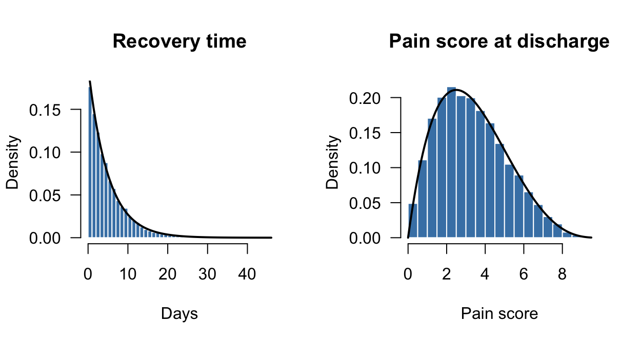 The empirical probability density function of simulated recovery times (left) and pain scores at discharge (right). The theoretical exponential density is overlaid on the left panel.