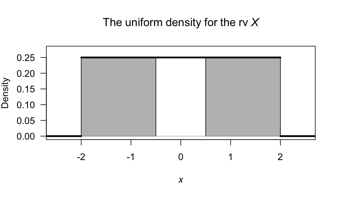 The random variable $X$, with $\Pr( |X| > 1/2)$ shaded.