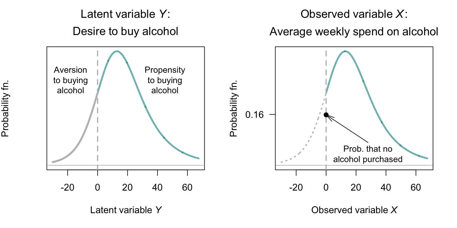 Left: the latent variable\ $Y$, the desire to buy alcohol. Right: the observed variable\ $X$, the average weekly spend on alcohol. The solid dot is the sum of all probabilities for which $Z \le 0$.