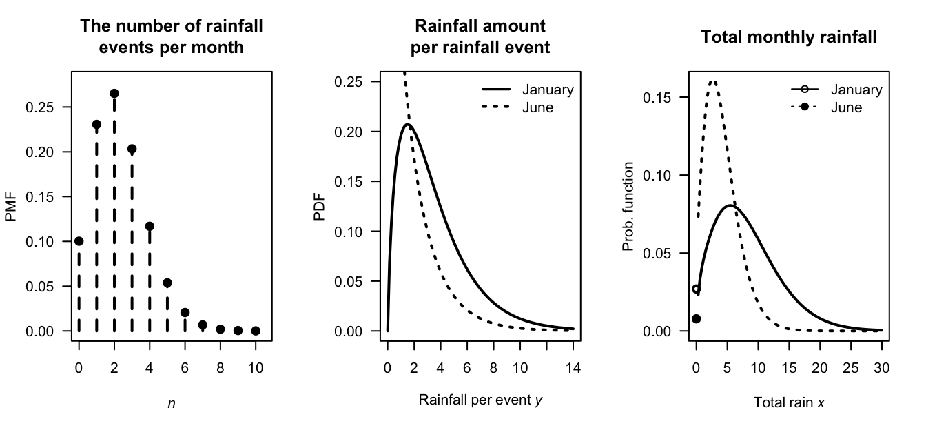 A compound Poisson--gamma model for rainfall. Left: the distribution of the number of rainfall events per month. Center: the distribution of rainfall per event for each month. Right: the distribution of the total rainfall for each month.