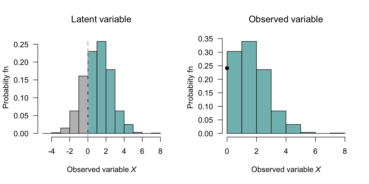 FIX!!!!! The solid dot at $X = 0$ represents the discrete probability.