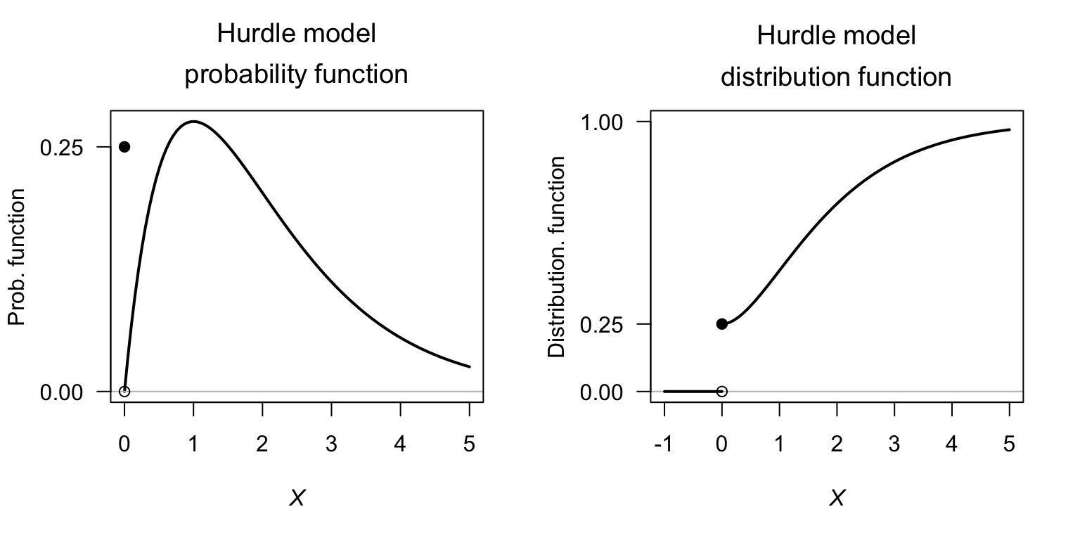A hurdle model, using a gamma distribution for the continuous component.