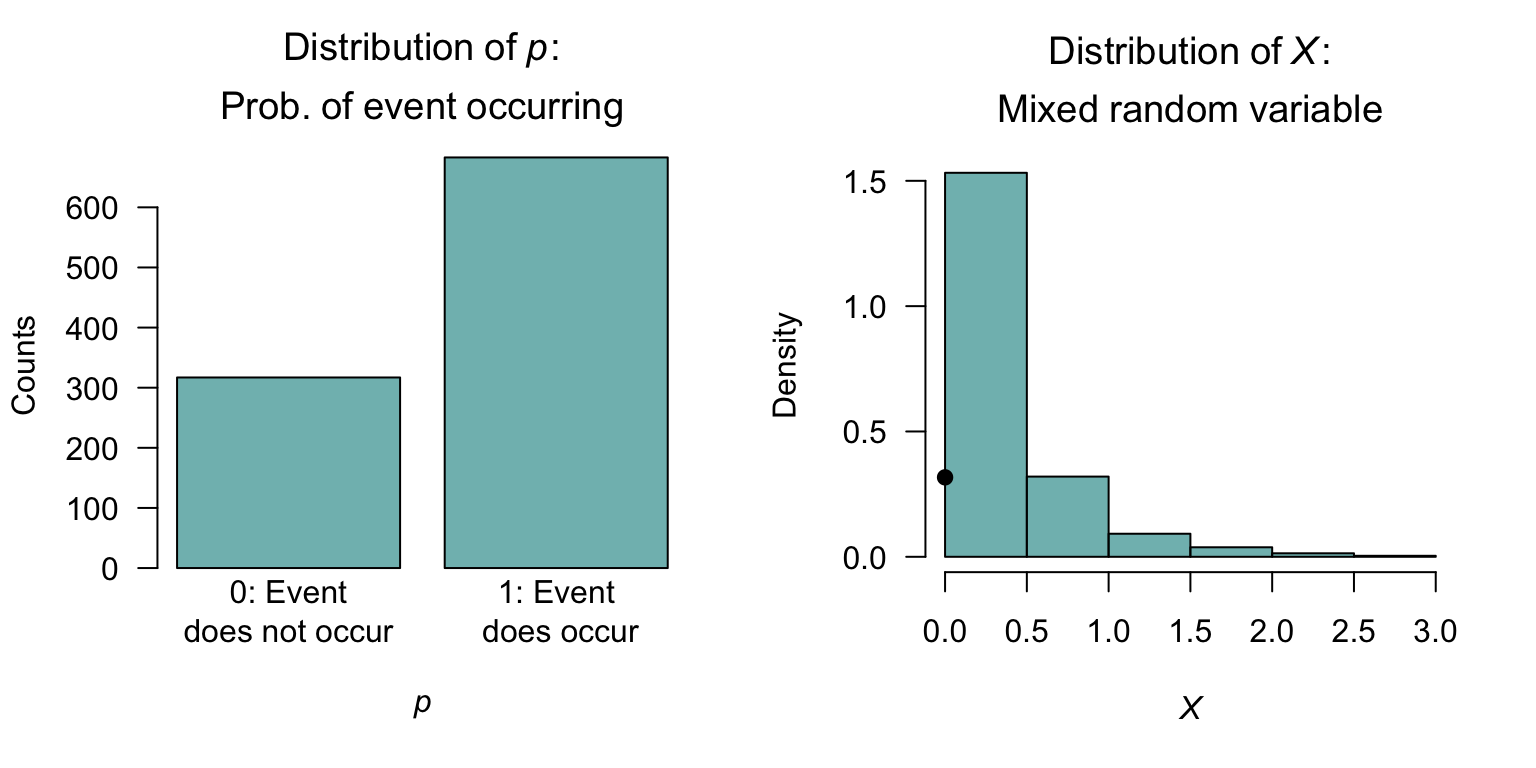 A simulation of the hurdle model. FIX!!!!! The solid dot at $X = 0$ represents the discrete probability.