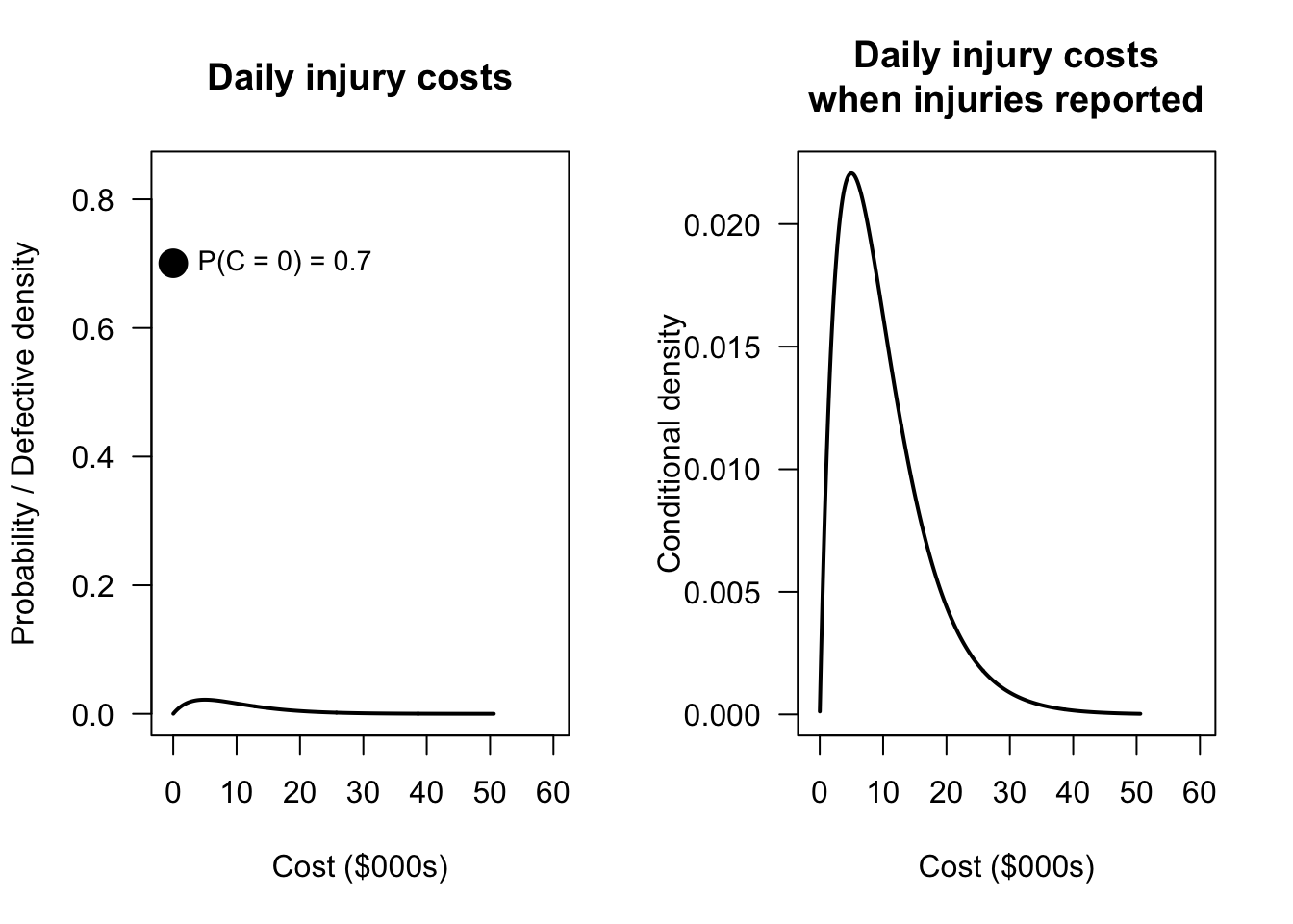 Distribution of daily injury costs. The point shows the probability mass at zero (injury-free days); the histogram shows the distribution of costs on injury days, scaled by $(1-p)$.