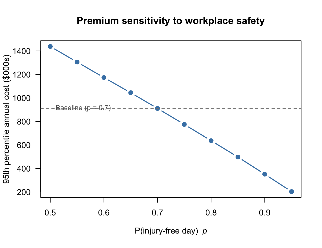The 95th percentile of annual costs as a function of the probability of an injury-free day $p$. As the workplace becomes safer (larger $p$), the required premium falls.