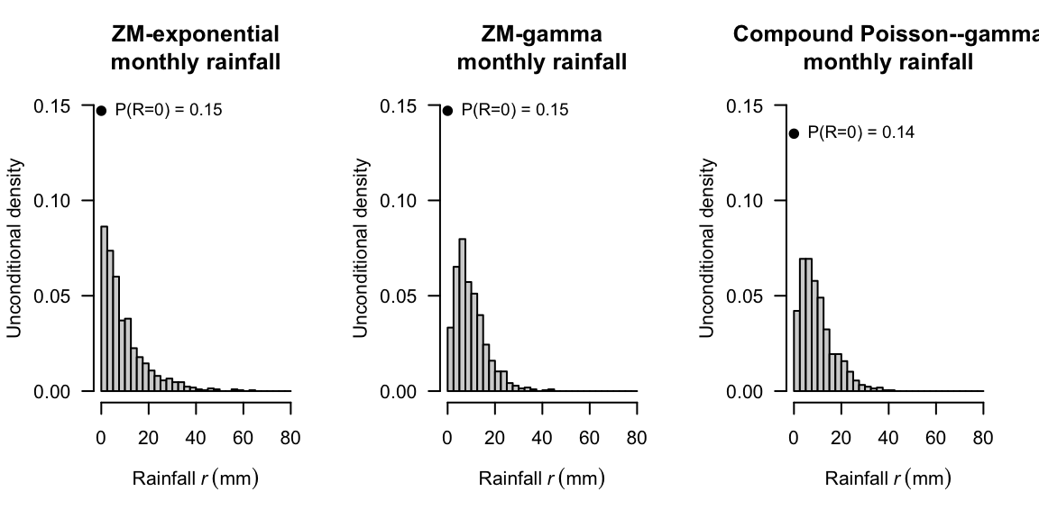 The empirical probability functions for rainfall from $1000$ simulations, each with $\Pr(R) = 0.15$, $\operatorname{E}[R] = 8.5\mms$ and $\operatorname{var}[R] = 56\mms^2$ (apart from the zero-modified exponential). Left:a zero-modified exponential distribution. Centre: zero-modified gamma distribution. Right: compound Poisson--gamma distribution.