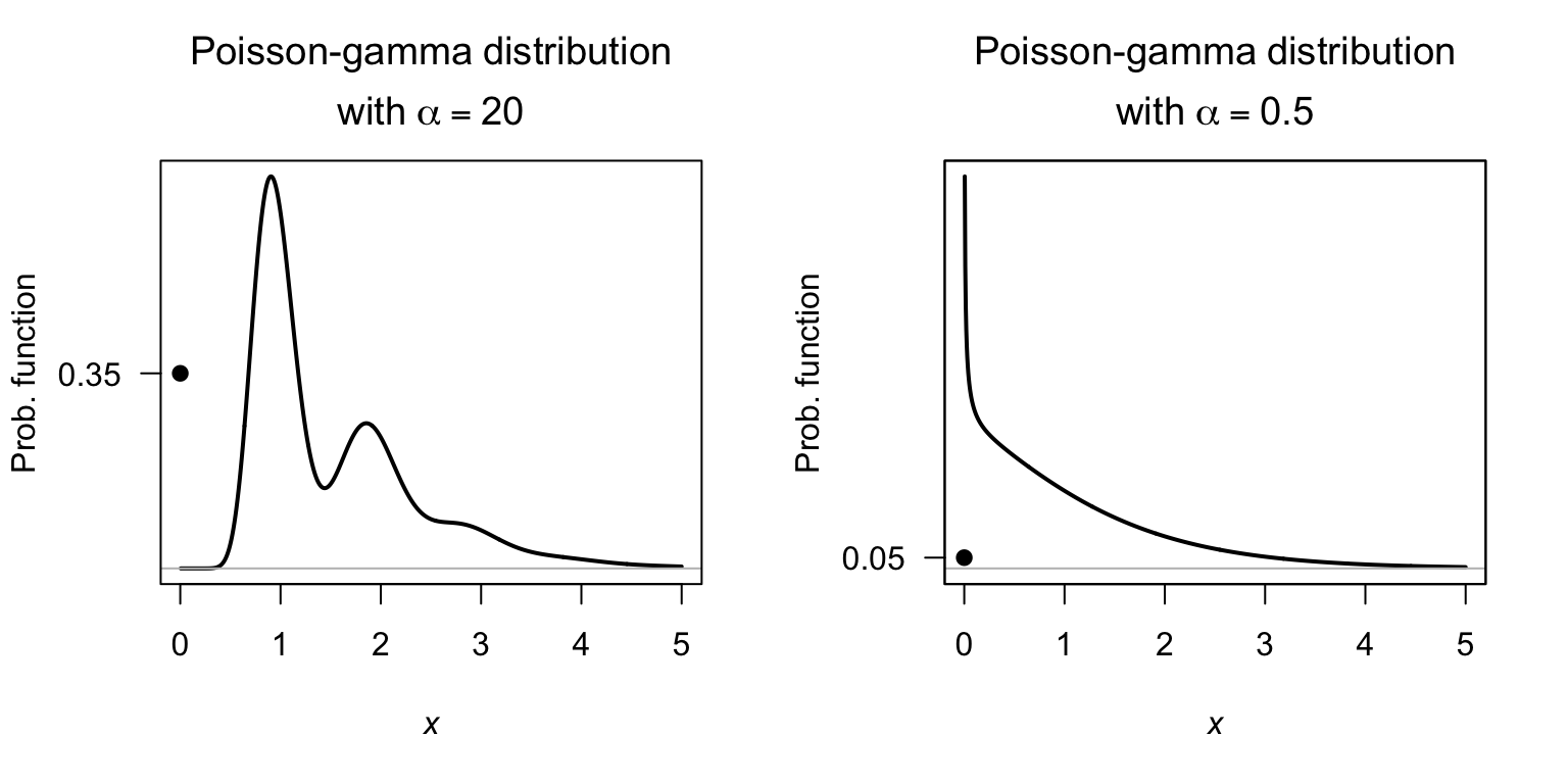 Two compound Poisson--gamma models, both with mean and varaince set to $1$. The solid dot at $X = 0$ represents the discrete probability.