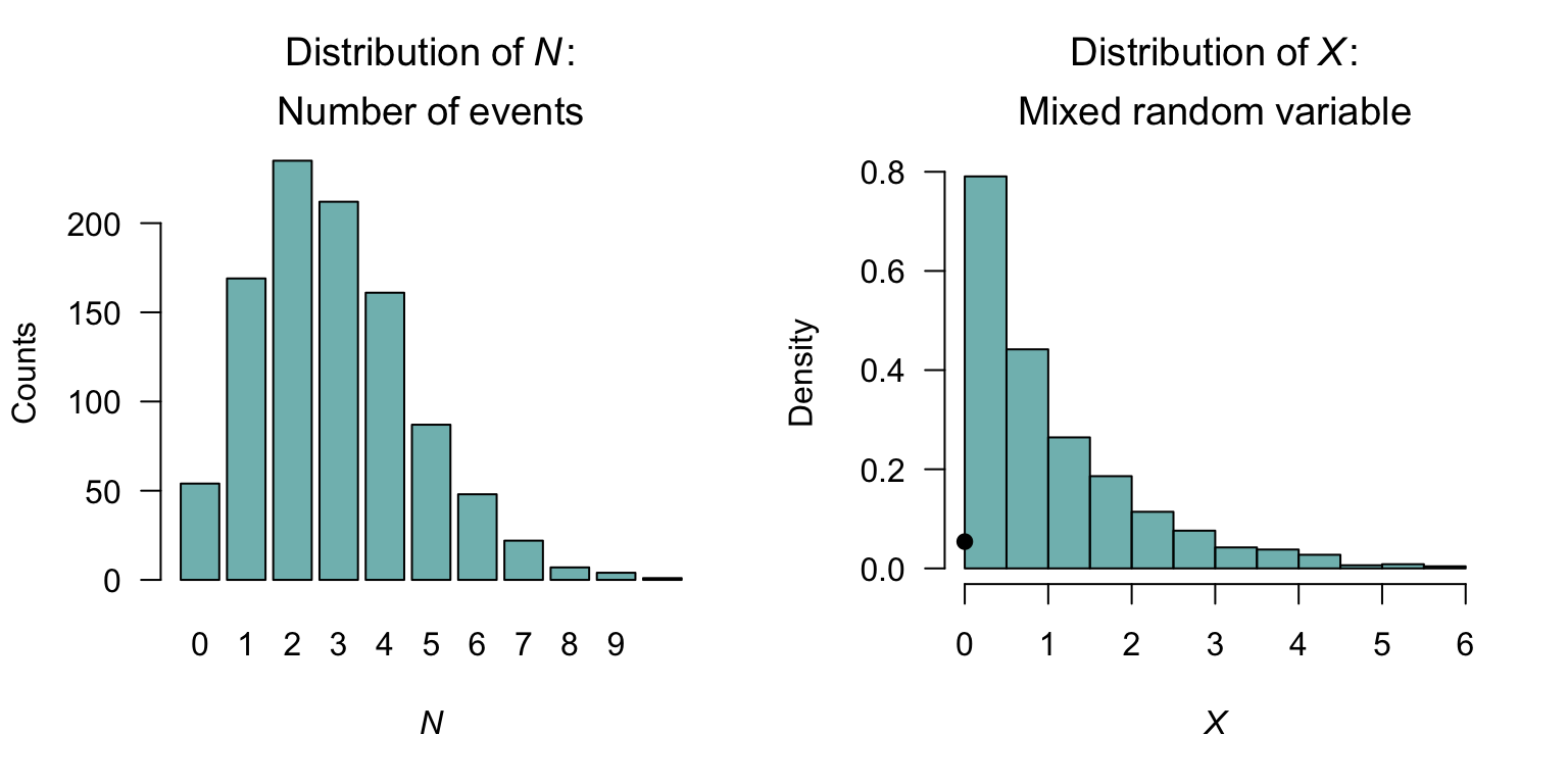 A simulation of the compound Poisson--gamma models, both with mean and variance set to $1$. The solid dot at $X = 0$ represents the discrete probability.