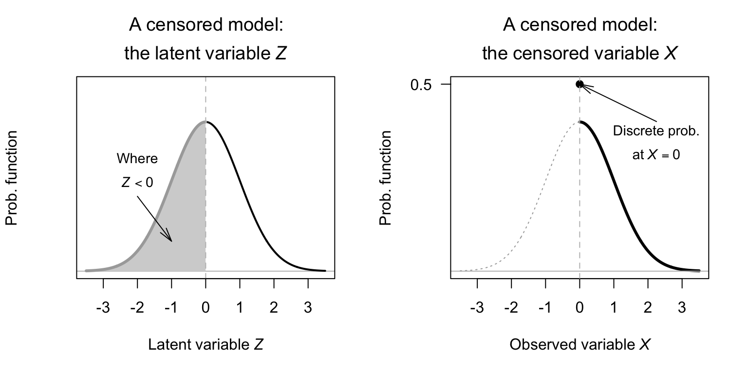 A censored model, using a normal distribution for the continuous component, with the threshold value at $Z = 0$.