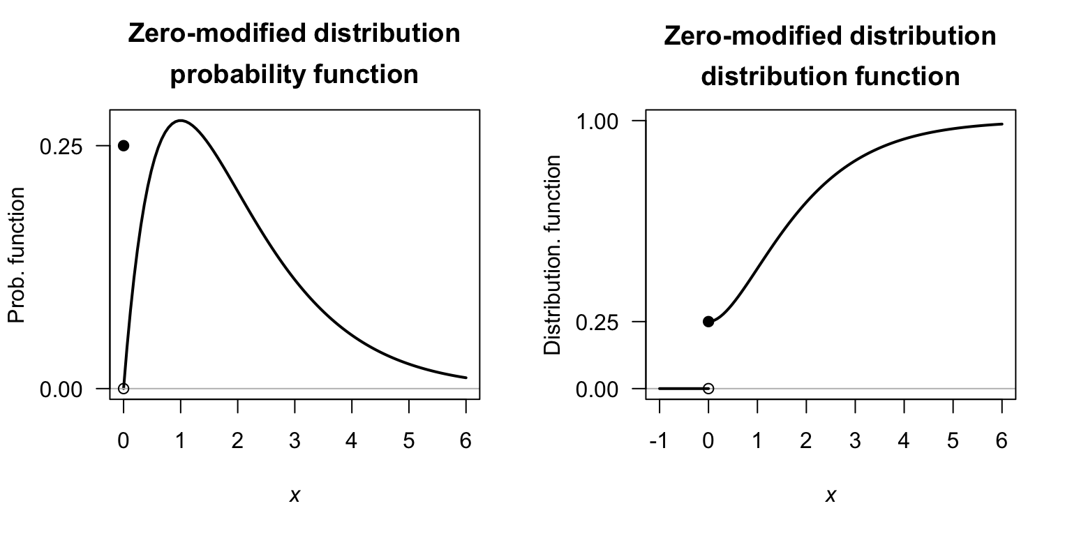 A zero-modified model, using a gamma distribution for the continuous component.