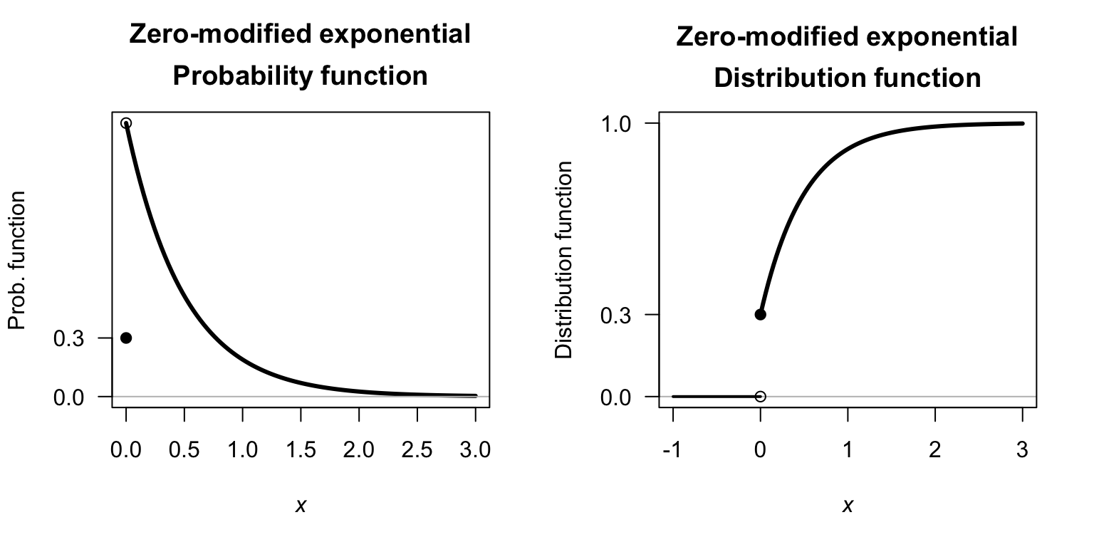 Zero-modified distributions, showing an exponential distribution for the continuous component.