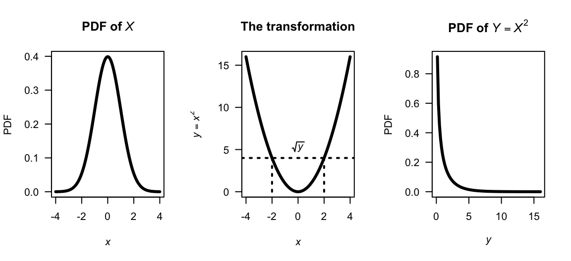 A normal distribution (left panel), the transformation (centre panel), and the resulting chi-squared distribution (right panel).