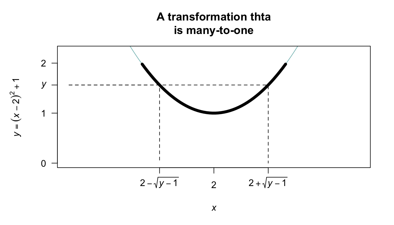 The transformation $Y = (X - 2)^2 + 1$ when $X$ is defined from $1$ to $3$. The thicker line corresponds to the region where the transformation applies. Note that if $Y < y$, then $2 - \sqrt{y - 1} < X < 2 + \sqrt{y - 1}$.