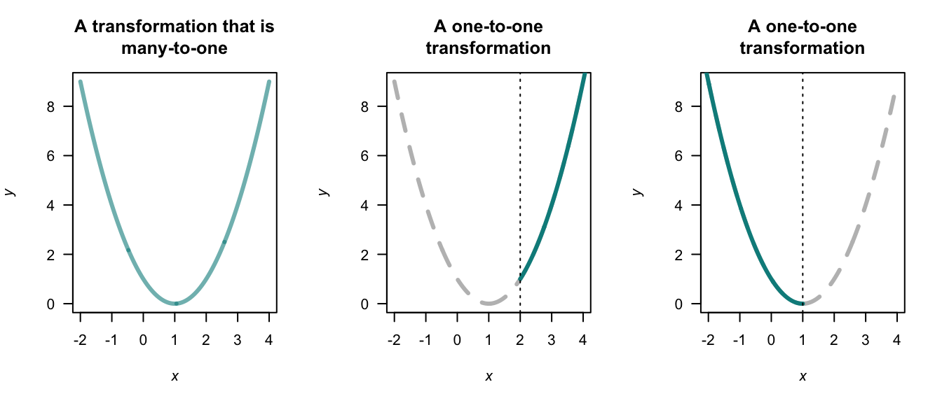 Three transformations: a non-one-to-one transformation (left panel), and two one-to-one transformations (centre and right panels).