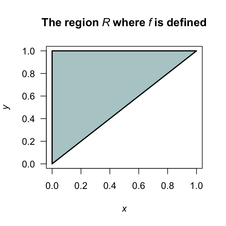 The region $R$ over which $f_{X, Y}(x, y)$ is defined.