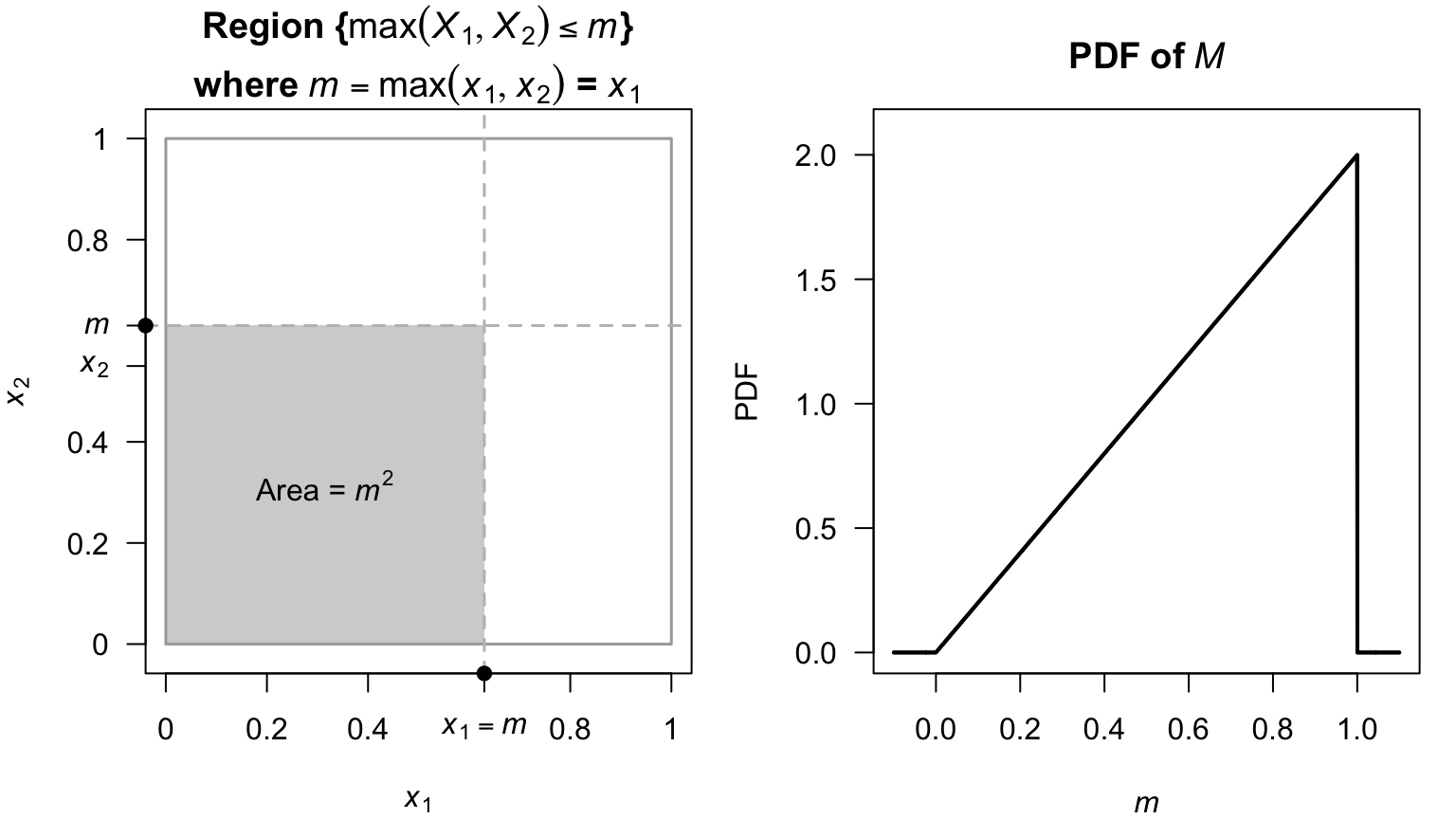 The joint distribution of the maximum from two uniform distributions.