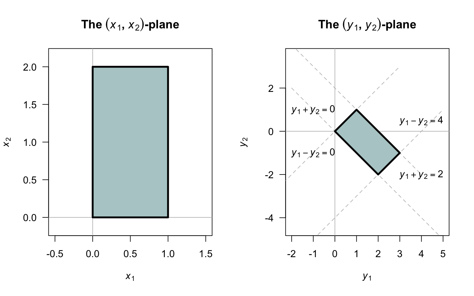 The orginal support in the $(x_1, x_2)$-plane (left), and the support for the transformed variables in the $(y_1, y_2)$-plane (right).