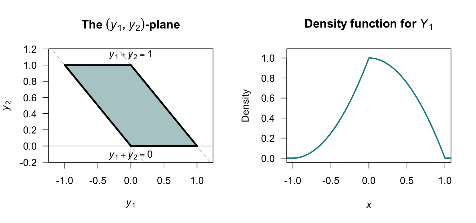 The support in the $(y_1, y_2)$-plane (left), and the marginal distribution of $Y_1$ (right).