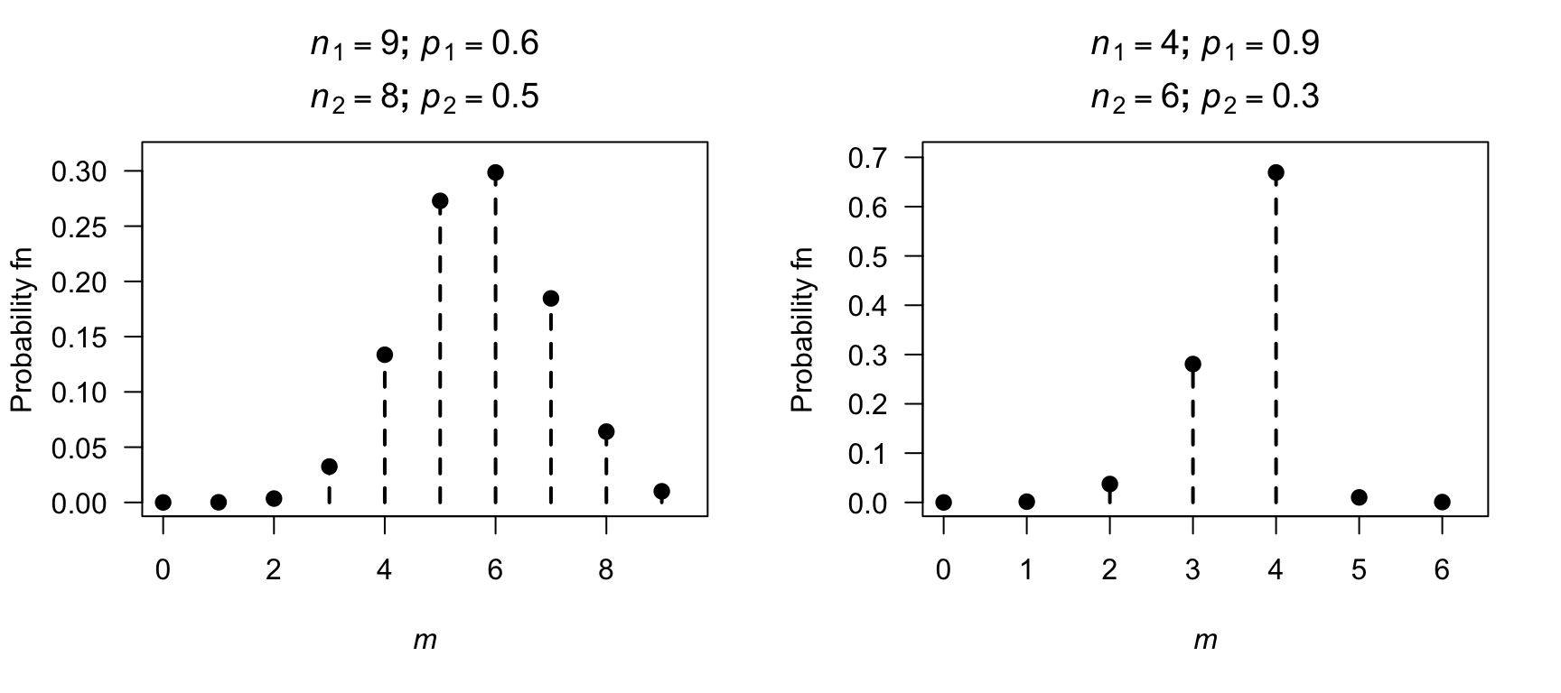 A bivariate transformation: the maximum of two independent binomial distributions: two examples.