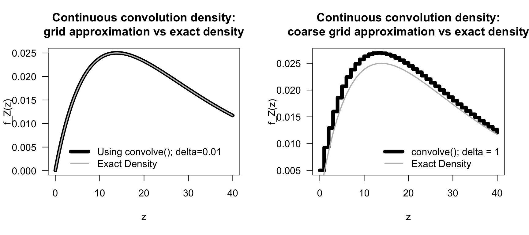 A continuous convolultion, comparing the exact density with a discretised density.