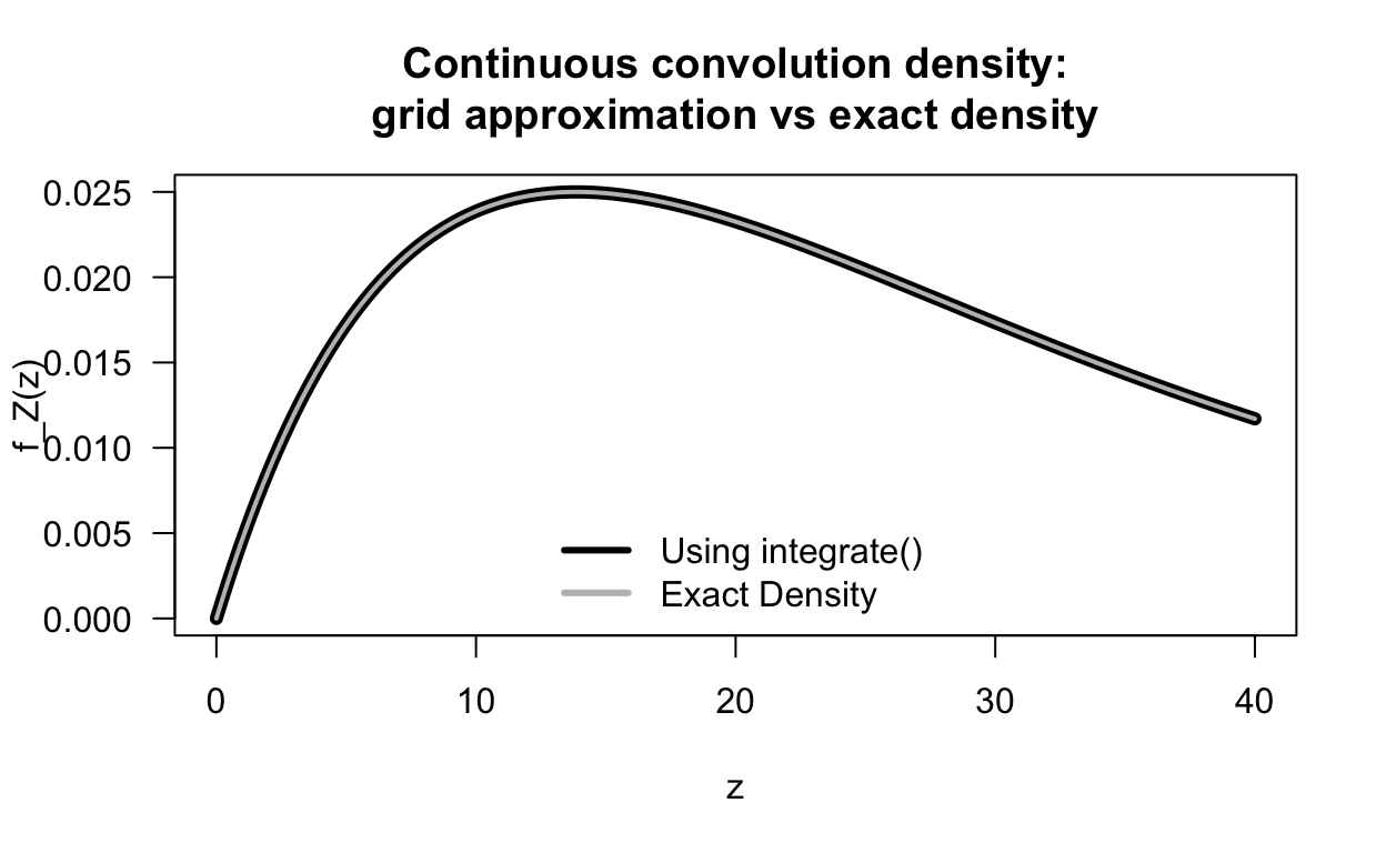 A continuous convolultion, comparing the exact density with the evaluation using direct integration.