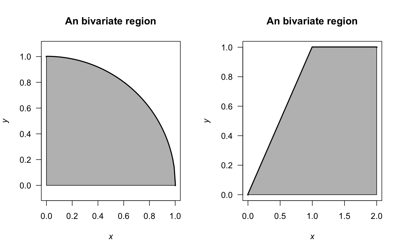 Two regions over which joint probability density functions are defined